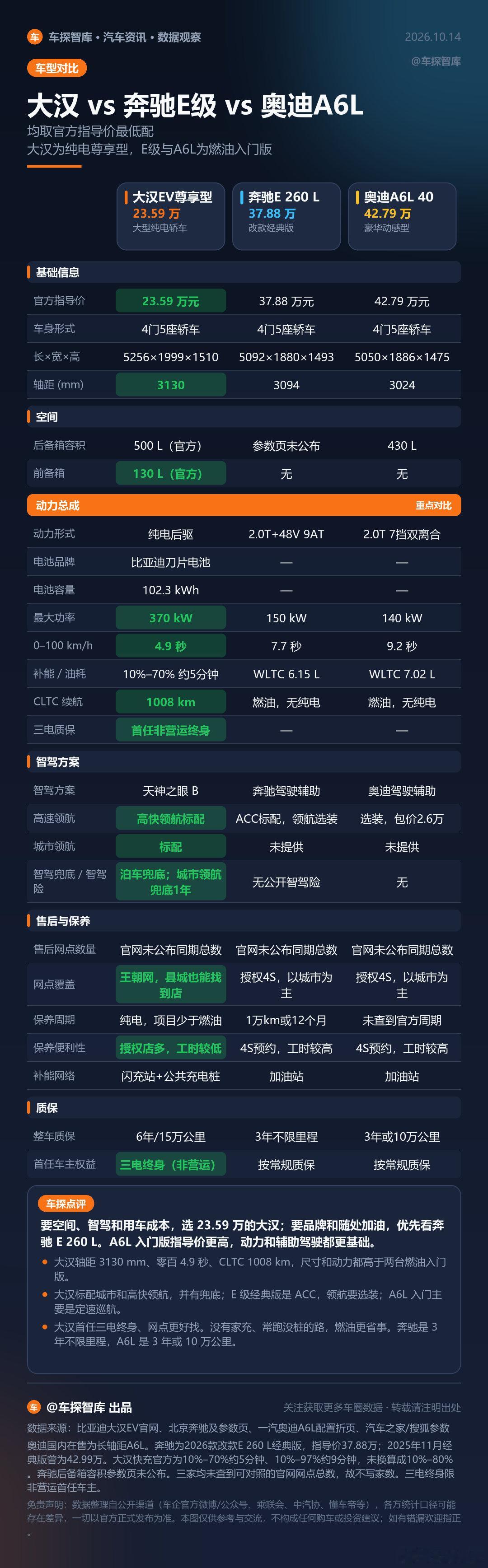 大汉&奔驰E&奥迪A6L你会怎么选​