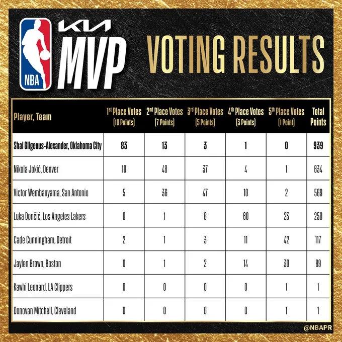 东契奇的天塌下来一半了！NBA官方公布了本赛季MVP选票情况，东契奇虽然最终排在