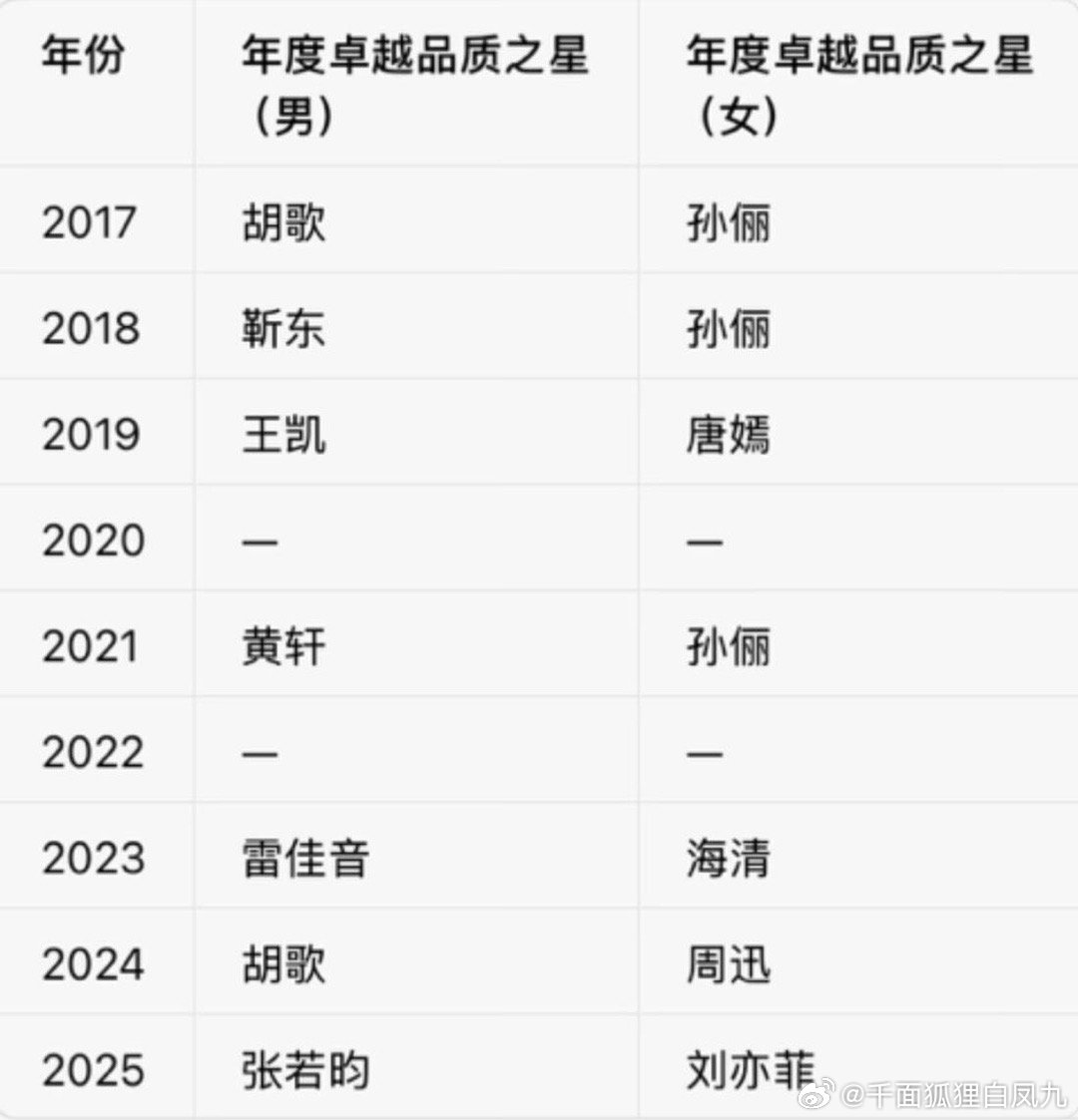 来下注！今年品质盛典最大奖花落谁家？图一是往年获奖者！图二是今年来参加晚会的明星