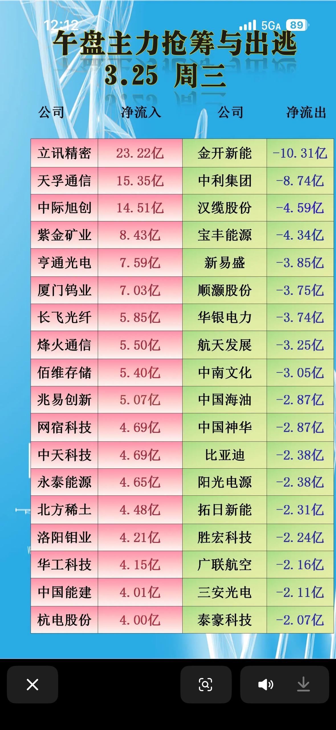 3月25日上午主力抢筹与出逃前20个股揭晓。3月25日上午主力抢筹与出逃前2