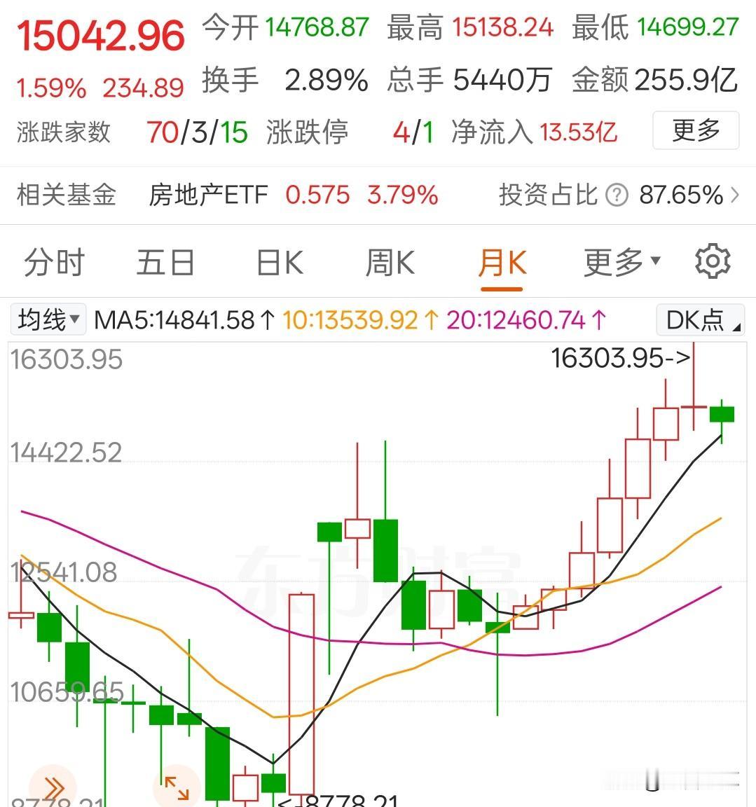 怎么看待今天房地产板块大涨？今天午后，房地产板块异动，很多个股直线拉升，怎么