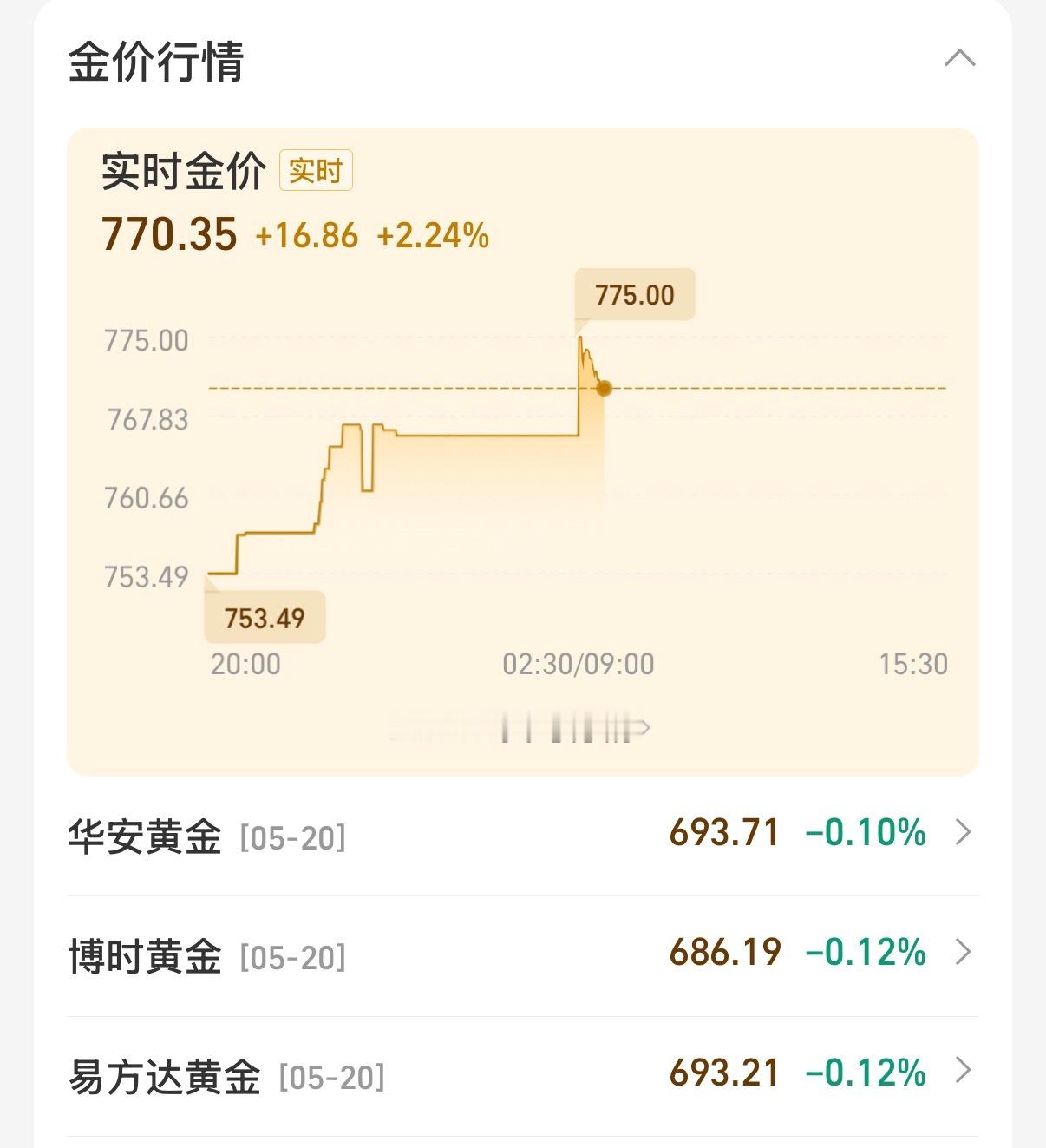 不得了，最近黄金价格涨得有点猛，不管是国际还是国内价格，都在往上走。[并不简单]