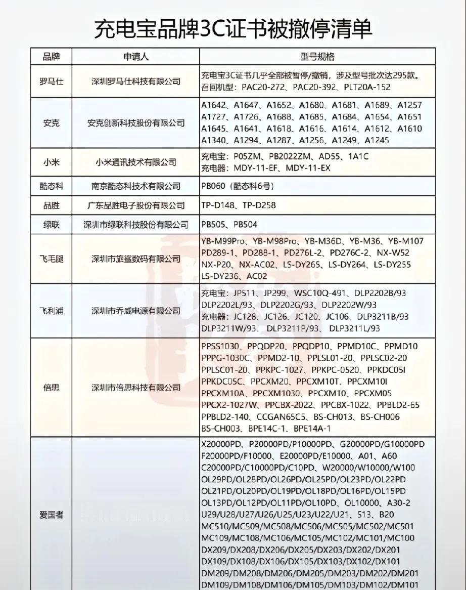 充电宝产业炸了！快看看你用的充电宝3C认证还在不在吧，这一波下去，基本上干翻了
