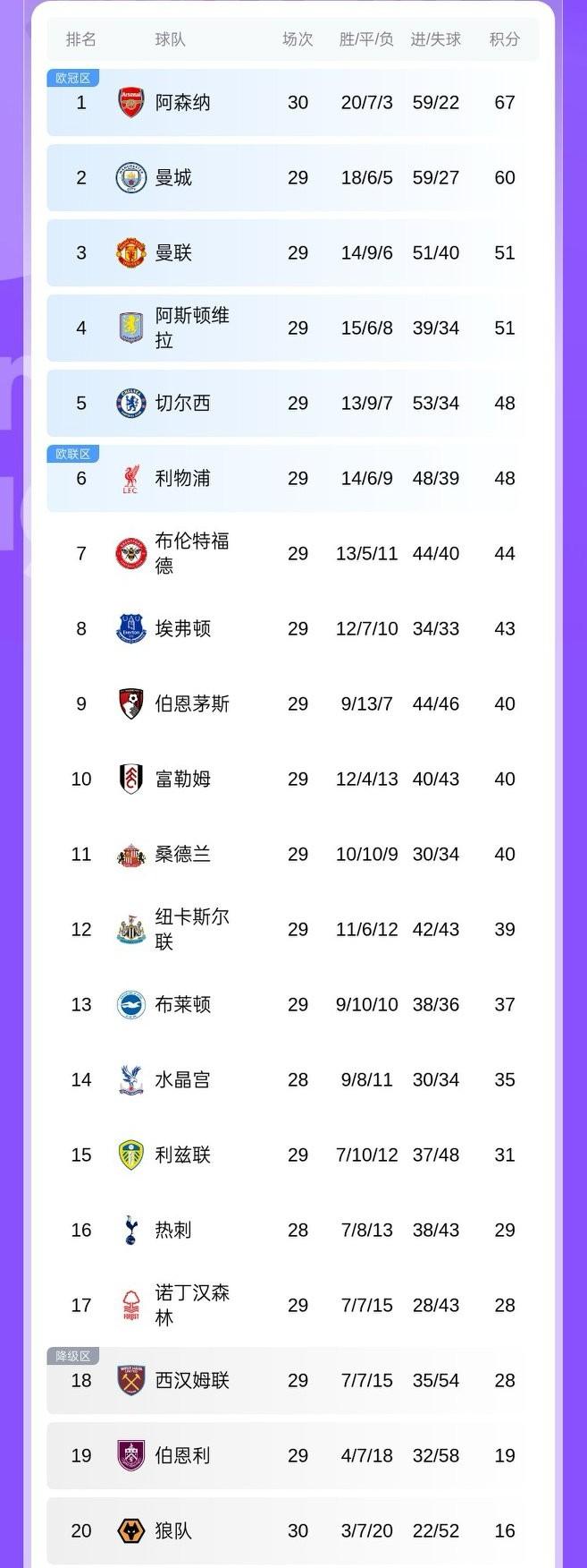 英超有多残酷呢？不仅排名竞争激烈，而且冷门不断。昨天副班长狼队2-1击败利物浦，