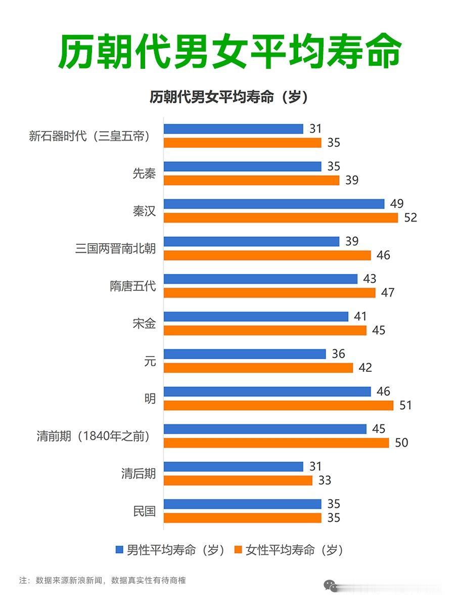 现代普通人的寿命大多数已超过古代的皇帝，生活质量也超过了皇帝我国目前男性平均寿