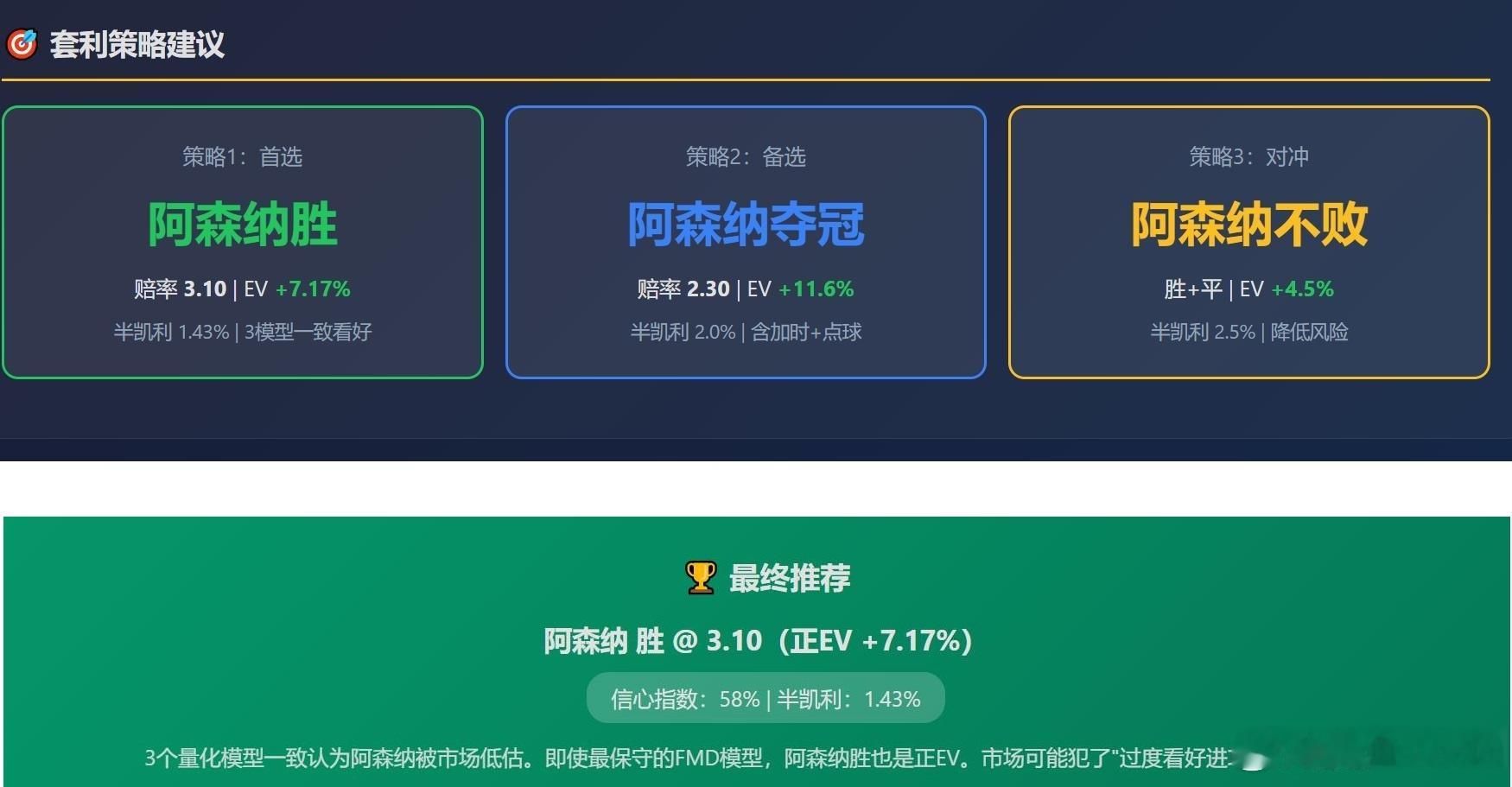 3个量化模型一致认为阿森纳被市场低估。即使最保守的FMD模型，阿森纳胜也是正EV