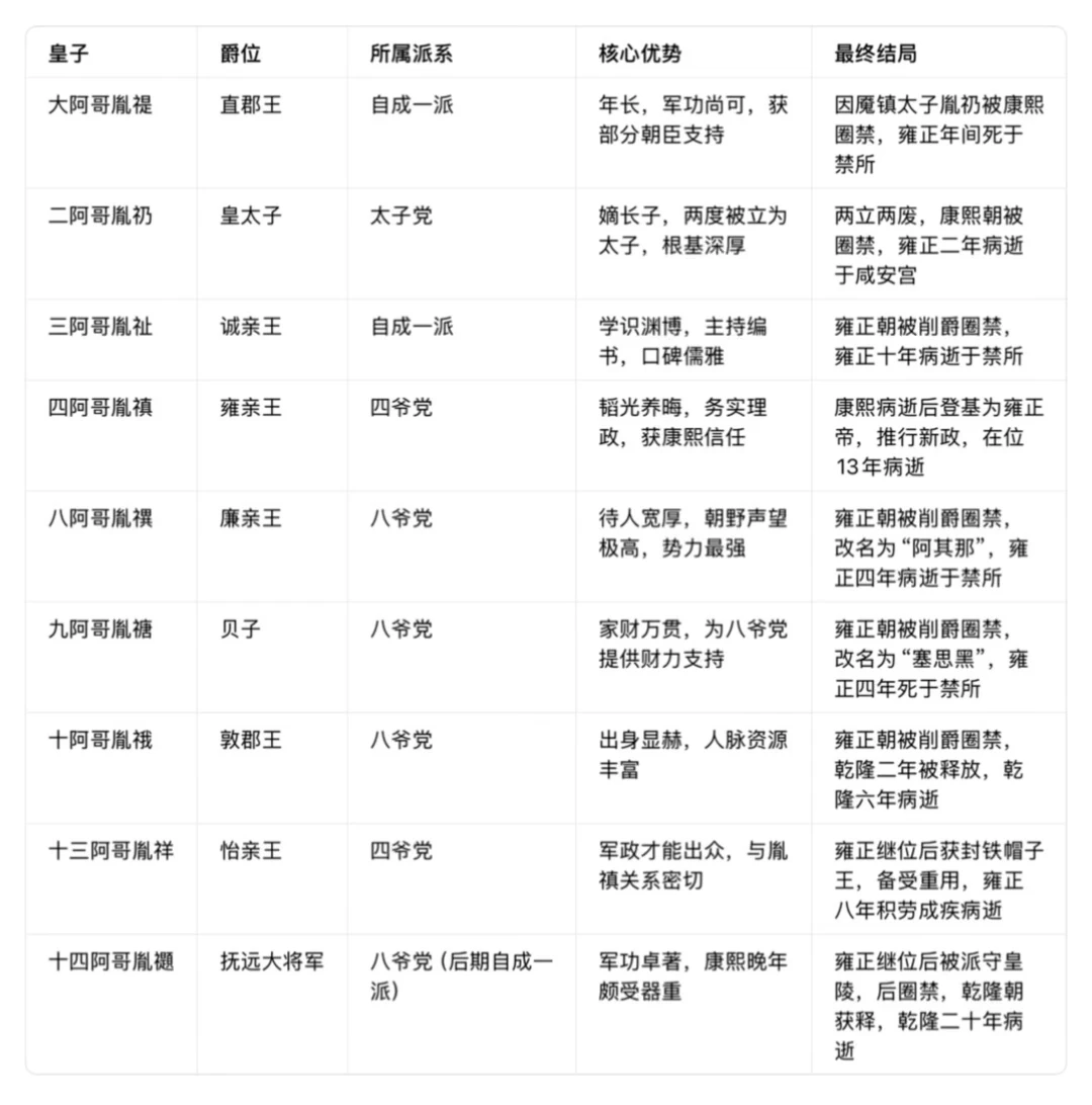 清朝的九子夺嫡到底是哪九子？