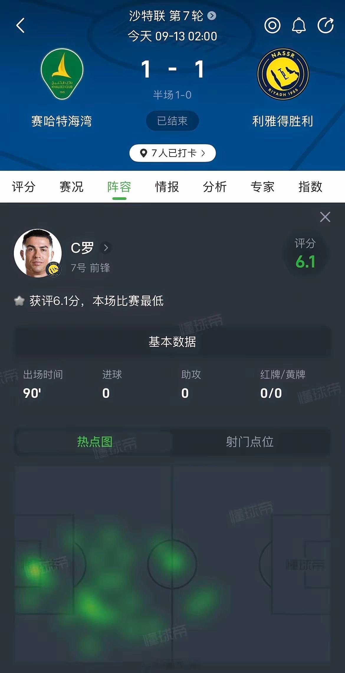 同样是和对手战平，C罗拿了6.1分全场最低，梅西拿9.6分全场最高，这不偏心，数
