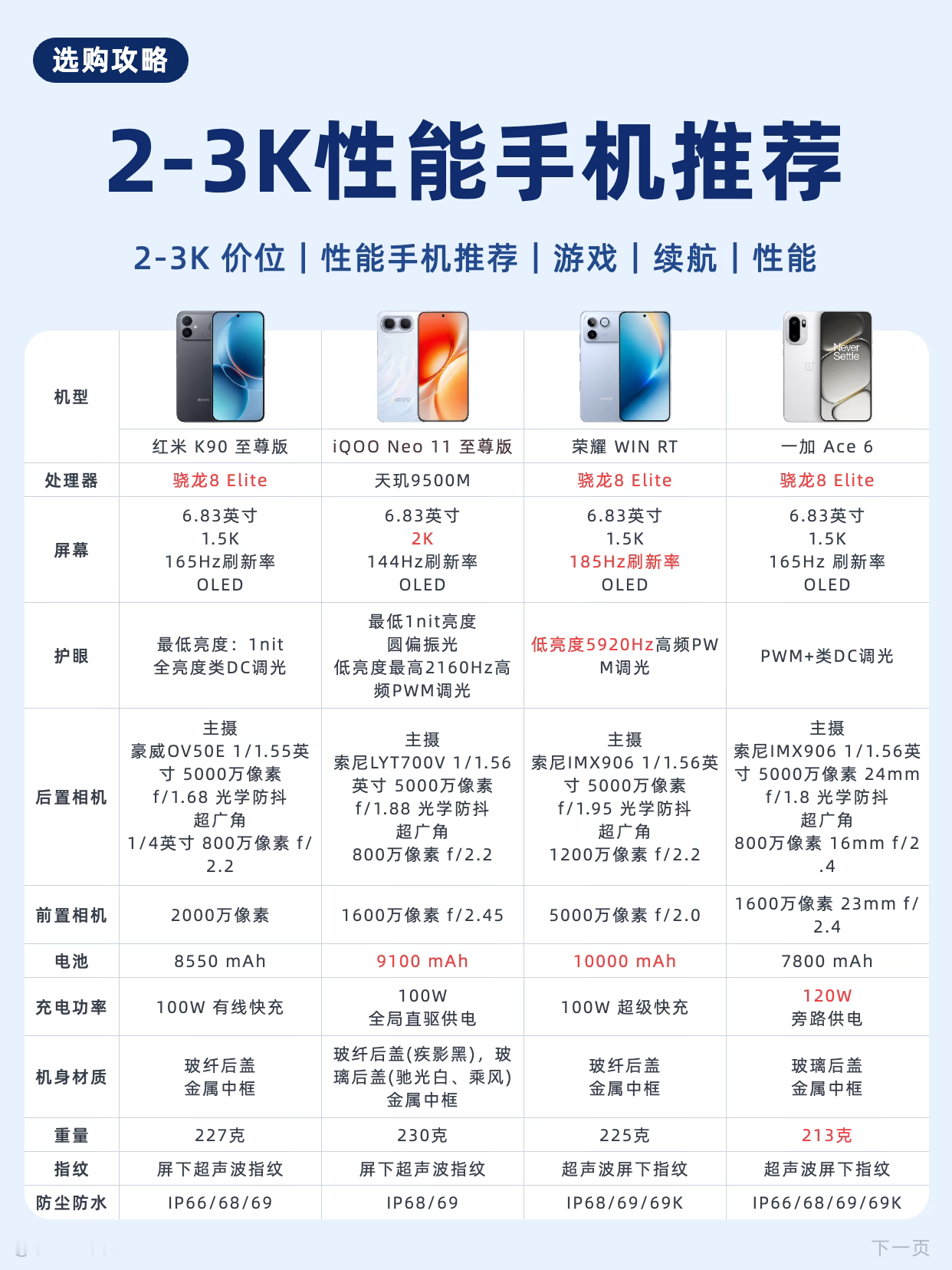 两千多块钱的手机现在这么猛了吗？红米、iQOO、荣耀、一加这四款，简直是把旗舰机的底裤都扒下来了。骁