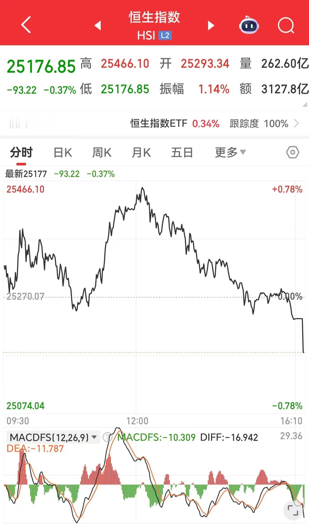 完了？港股尾盘跳水！明天A股难了？刚刚港股收盘了，走势相当差啊！恒生指数竟然