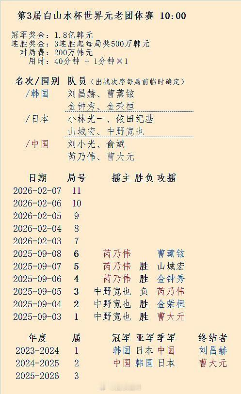 曹薰铉（韩国）攻擂（中国）3连胜的芮乃伟：第3届白山水杯第6局8日10点