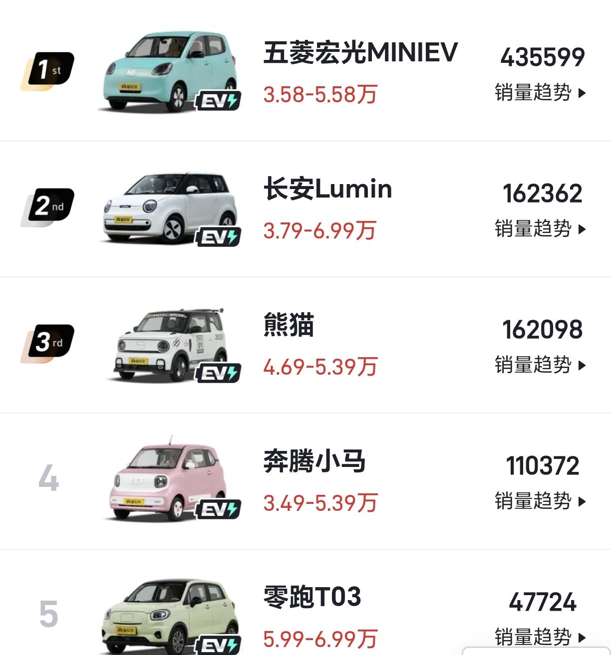 牛不牛！2025年，五菱宏光miniEV国内卖了43.56万辆2025年，长