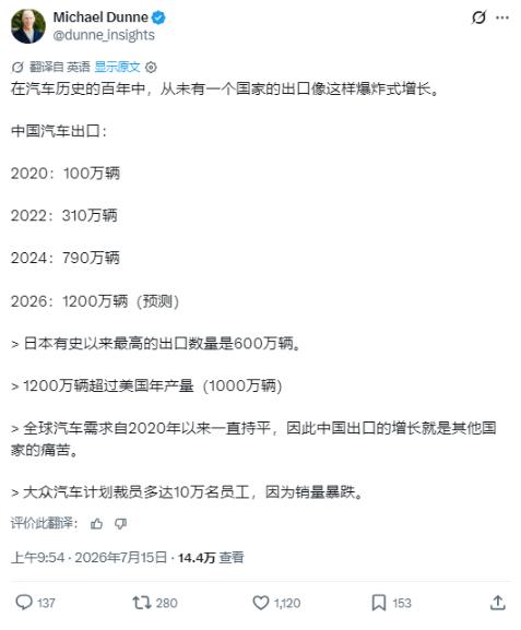 外媒：在汽车百年历史中，从未有一个国家的出口汽车像中国这样爆炸式增长！ 20