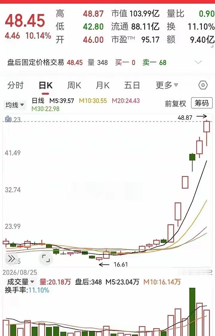 这走势真的牛！6天6个大阳线，一个月时间不到，涨了一倍又一倍。走势在突破16块的