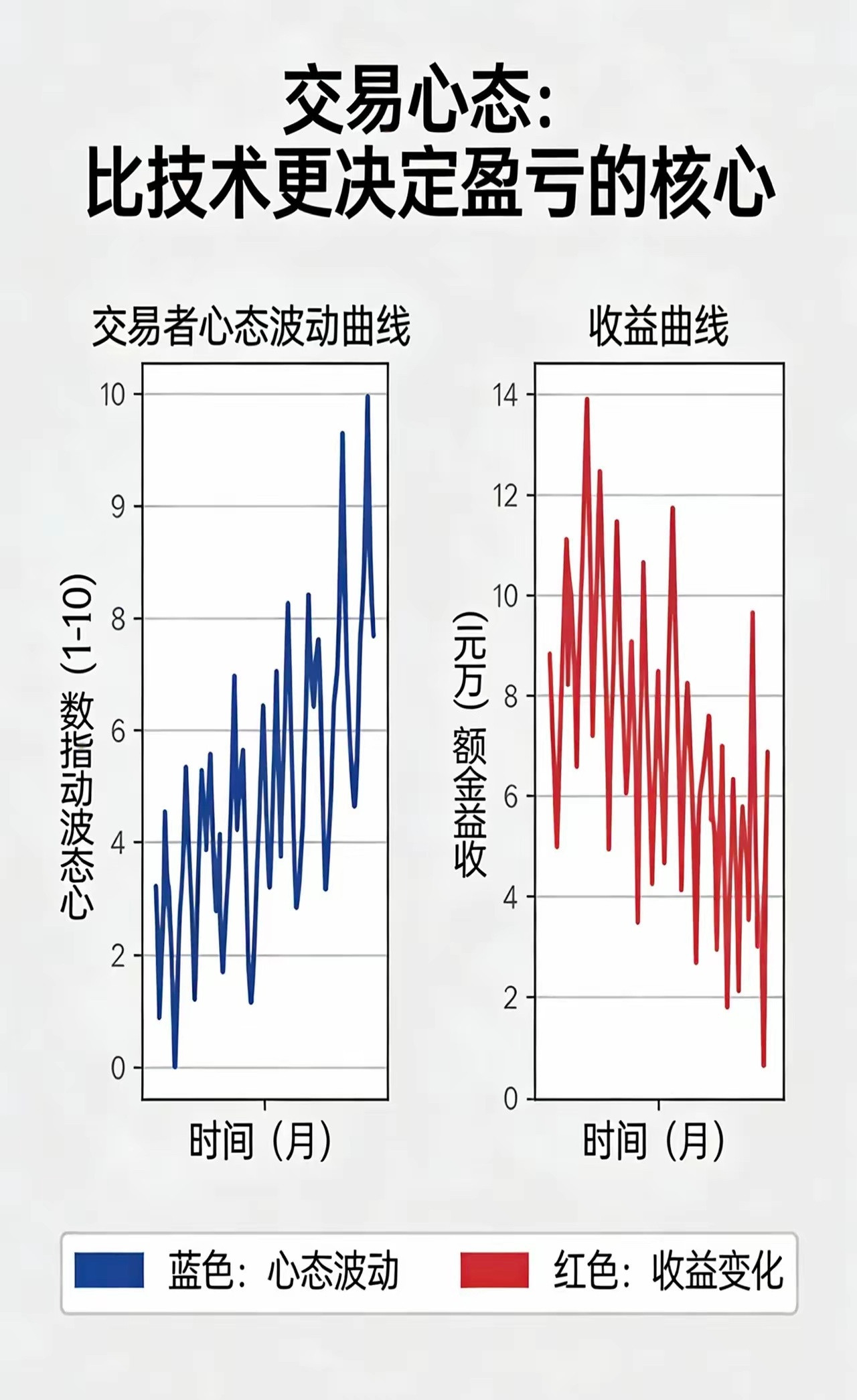 交易心态：比技术更决定盈亏的核心技术决定上限，心态决定下限。散户80%亏损，不是