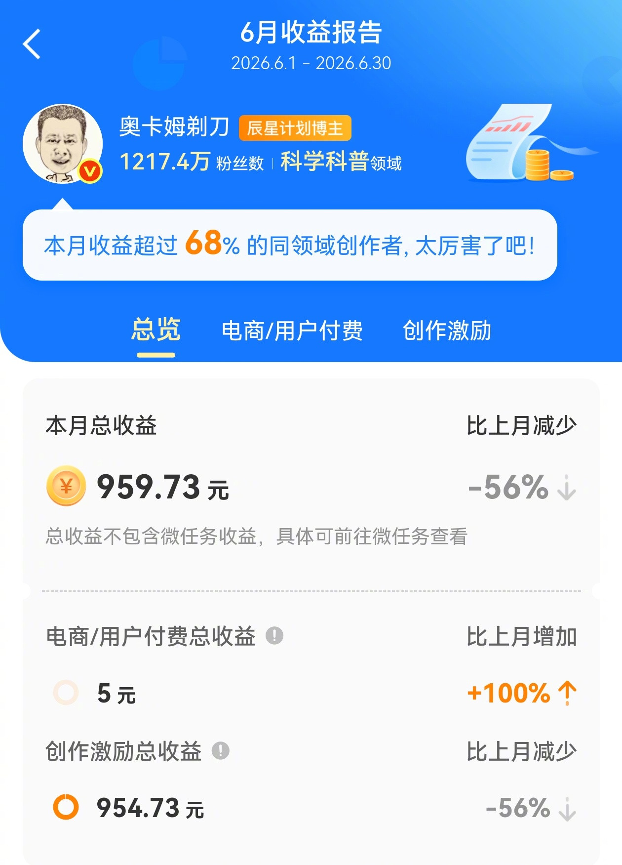 看到某网红称，在微博发一贴就能挣2000，我玩微博更早，真不知道是咋做到的，很想