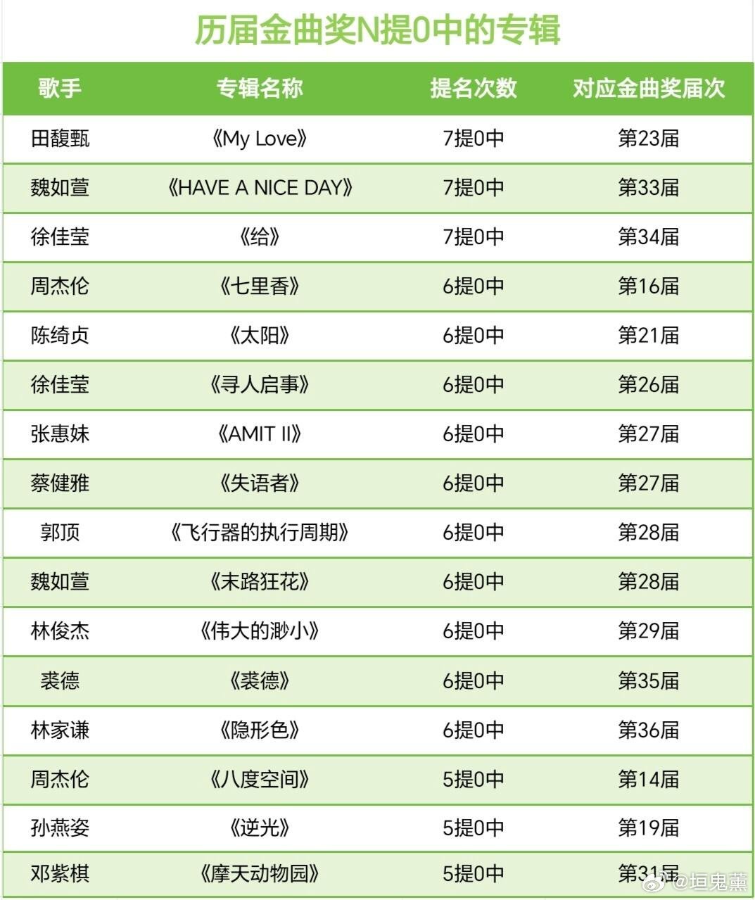 盘点|金曲奖史上N提0中的专辑都有哪些？|||徐佳莹的《给》单届7提0中，总