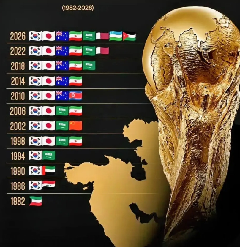 国足最怕见到这张图。最近的12届世界杯，亚洲足球整体大踏步前进，除了国足在倒