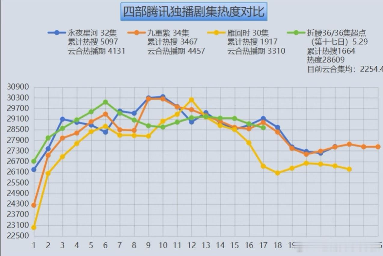 折腰超点完结热度走势，中间跌的厉害这几天还行，比雁回时强点，4000w还是有机会