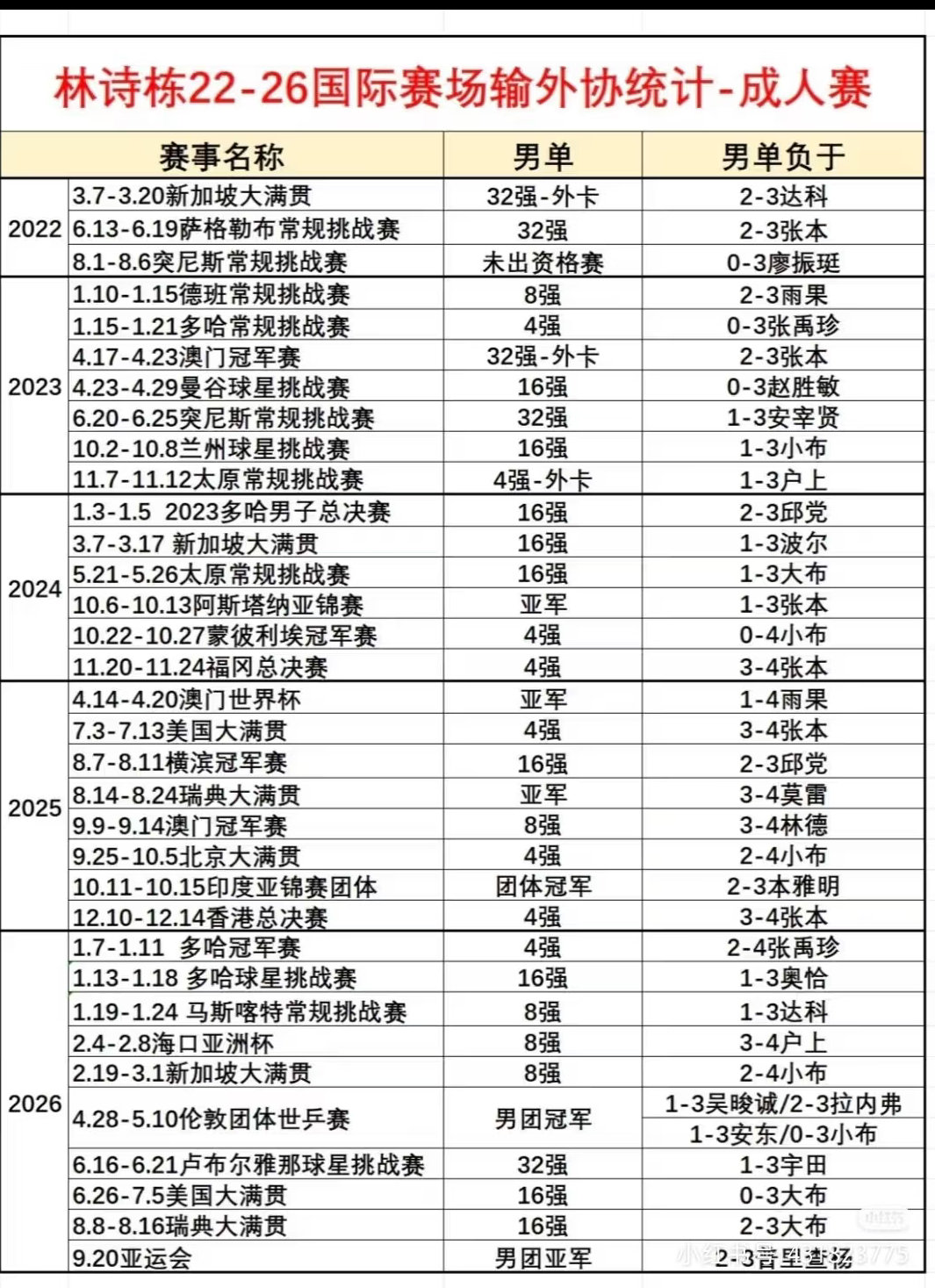 #王楚钦林诗栋#谁敢信新科亚运男单冠军26年上半年参赛10次，输外战12次，伦敦世乒赛就输了四场外战