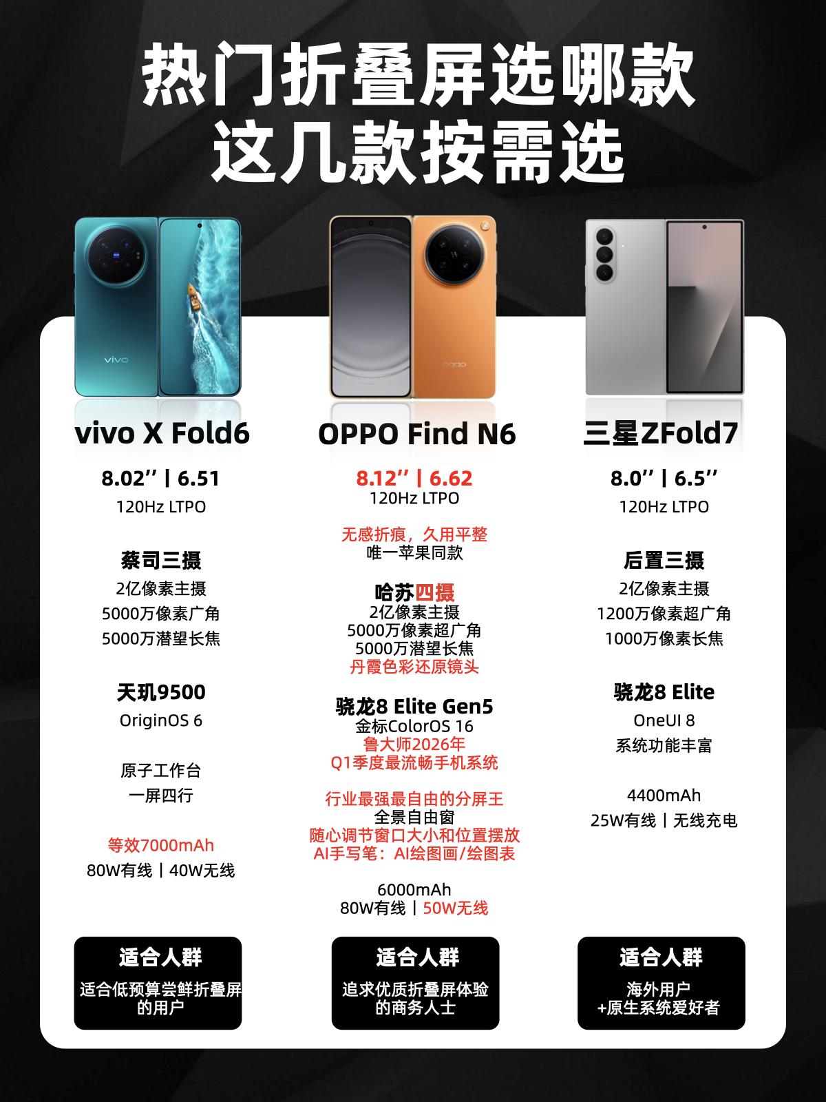 一文分清三台折叠屏，找对人群才不花冤枉钱最近折叠屏手机市场非常热闹，甚至苹果也