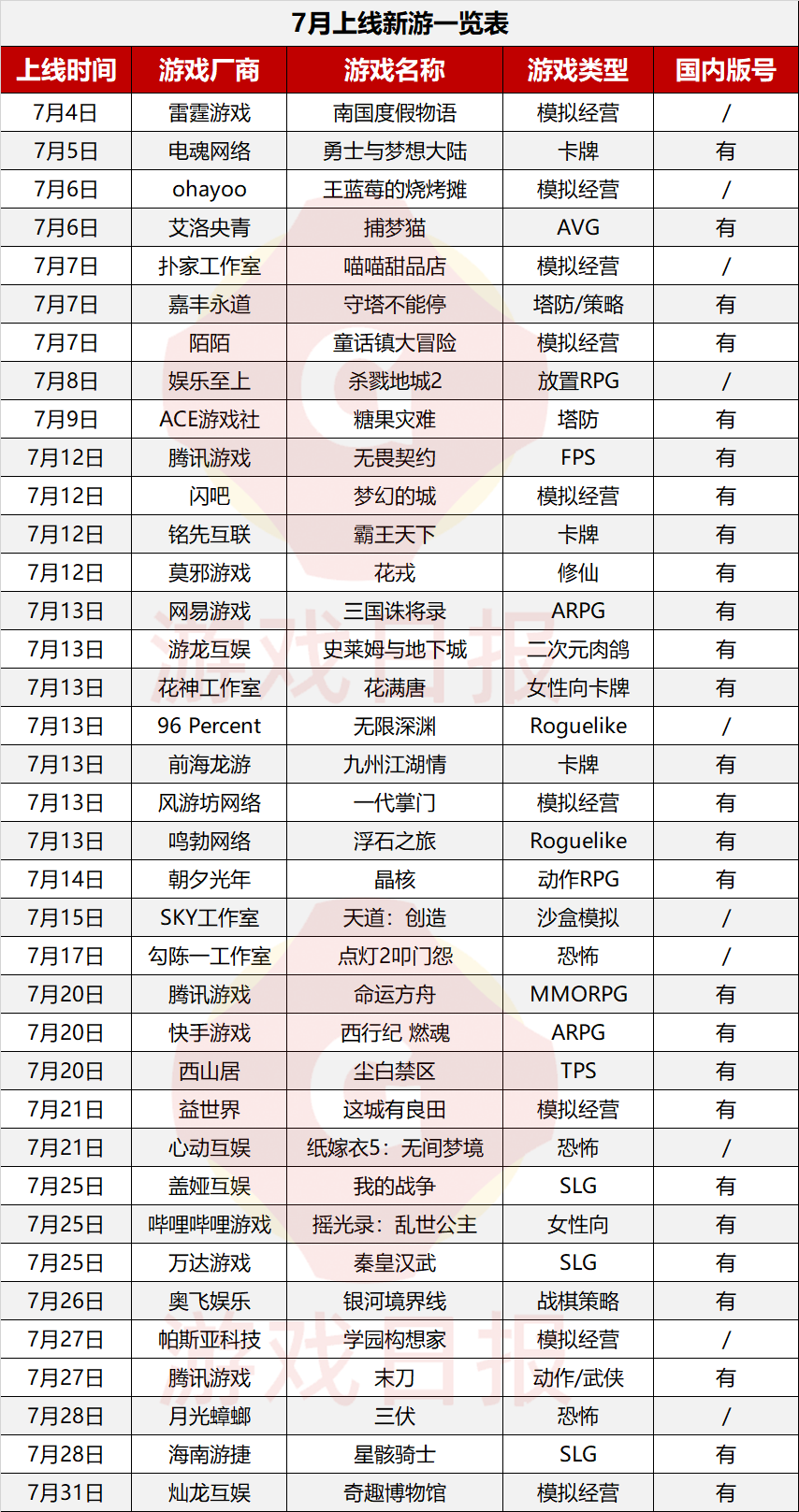 7月新游回顾: 37款产品扎堆, 腾讯声量最大, &ldquo;更赚钱&rdquo;的是朝夕光年?