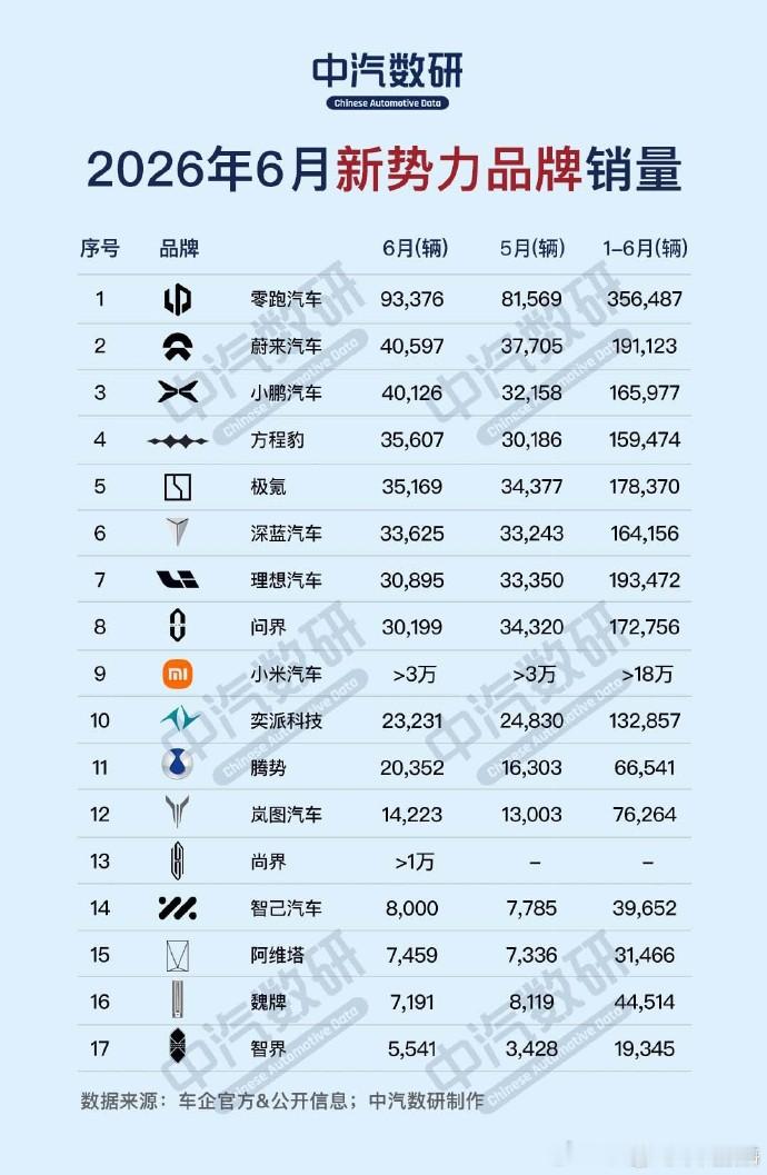 蔚来已经跑到新势力第二了