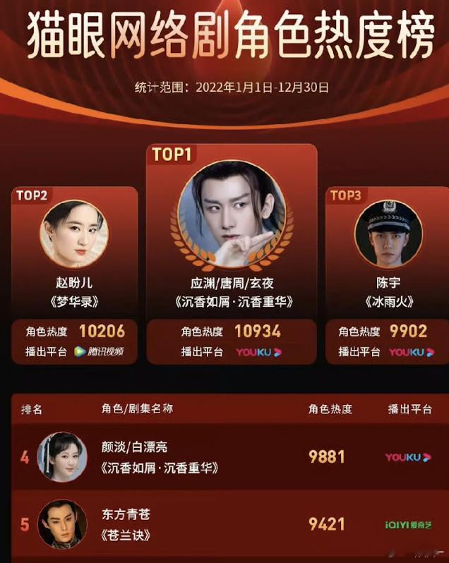 每次🍆一播剧，沉香如屑就上一次热搜，也不知道谁拉出来的！！