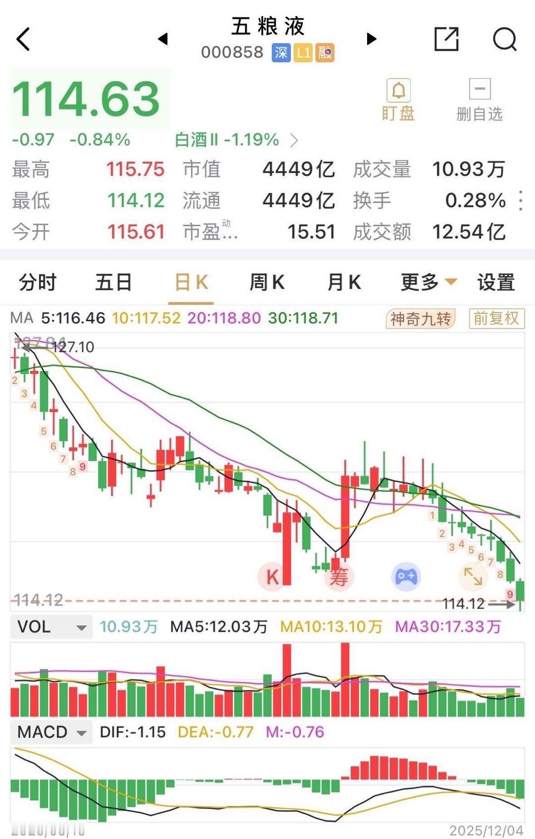 五粮液连续11个交易日均为阴线，看似走势极弱，实则也是极弱！从120元跌到目前1