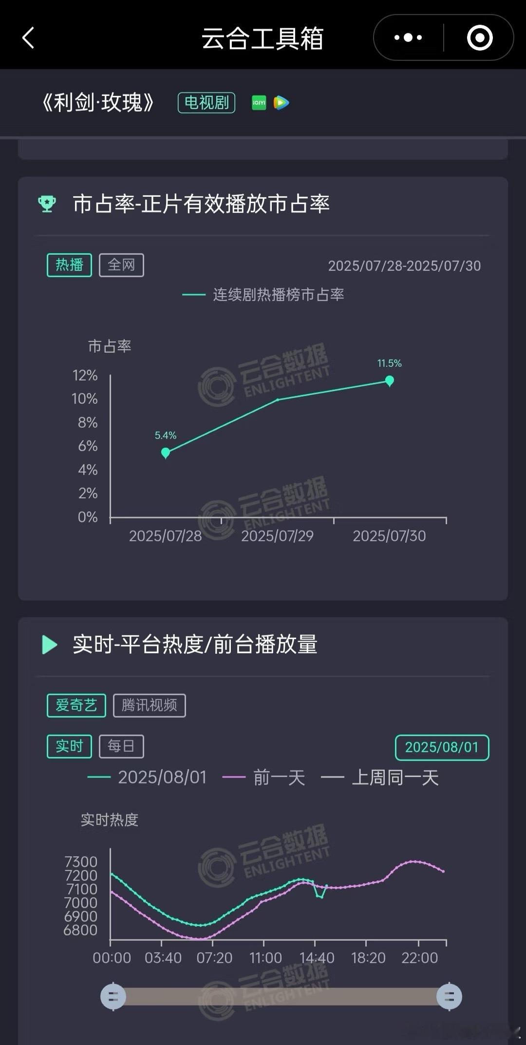 🥝热度怎么回事🤔已完结的剧和正在播的剧突然出现坠机​​​