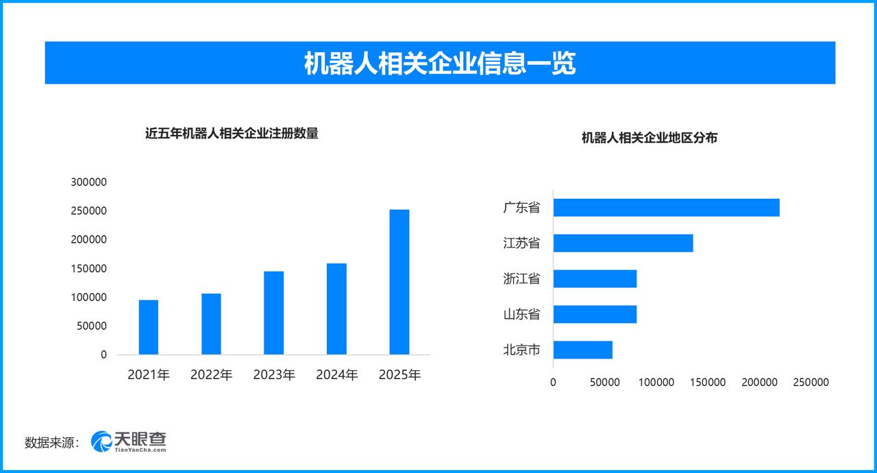 国产机器人加速进阶，国内现存机器人相关企业超115万家今年一季度我国工业机器人