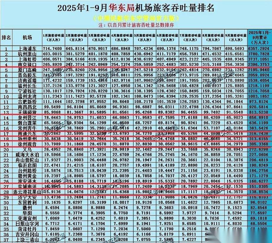 全江苏坐飞机的人，快一半都挤在了南京禄口。2400万啊。这个数字什么概念？就