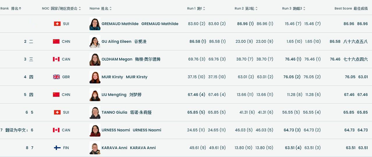 0.38分之差，谷爱凌拿到冬奥会银牌，中国队第二枚奖牌。2月9日，米兰冬奥会自
