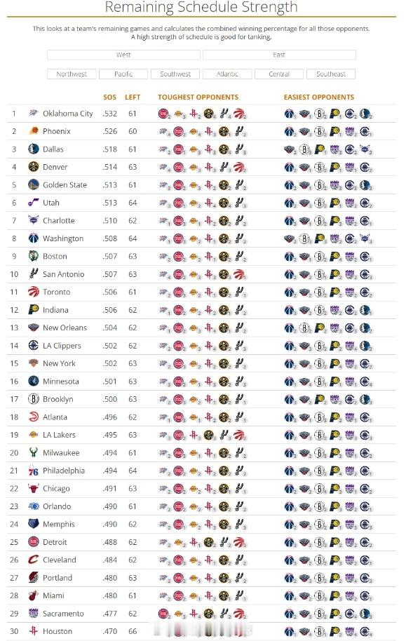 这个剩余赛程难度看看就好！是根据即时的排名来的，意义不大！休斯顿火箭NBA吐槽大