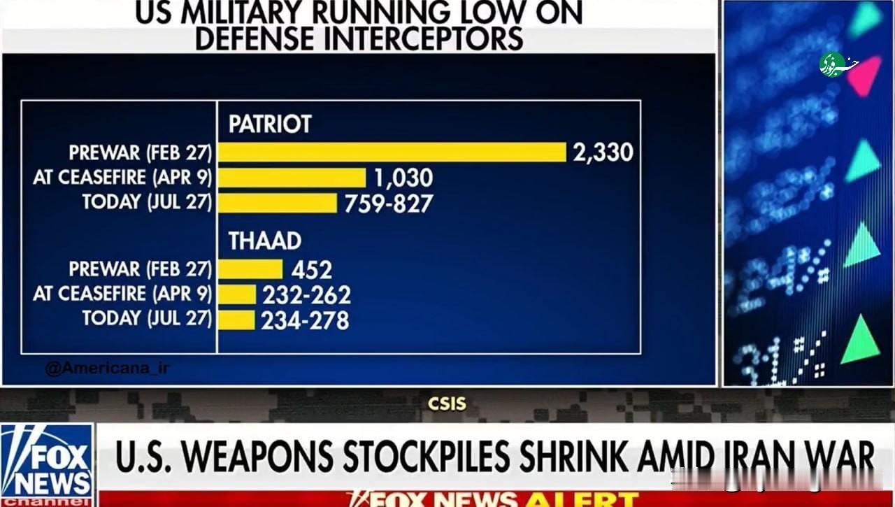 🇺🇸福克斯新闻援引一张新图表报道称，美国为应对可能发生的与伊朗的战争而储备的