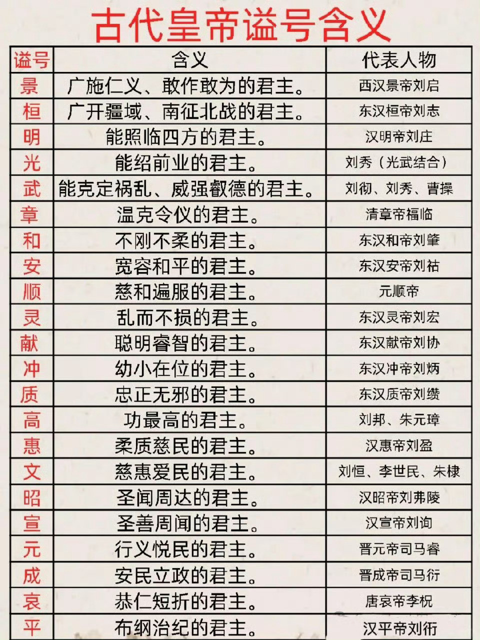 古代皇帝谥号的含义。