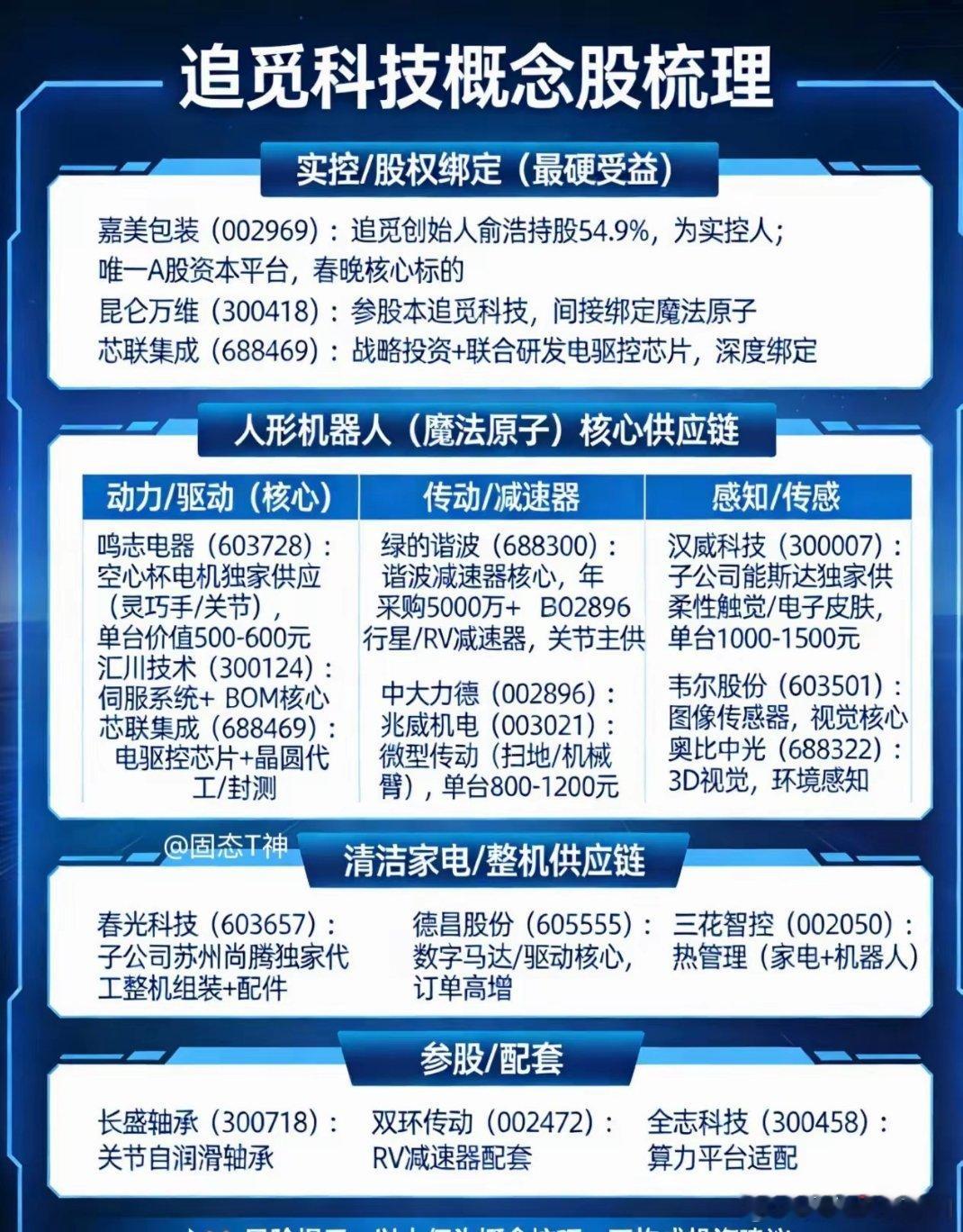 追觅科技概念股精简版一、实控/股权绑定-嘉美包装：实控人持股，A股唯一平台-