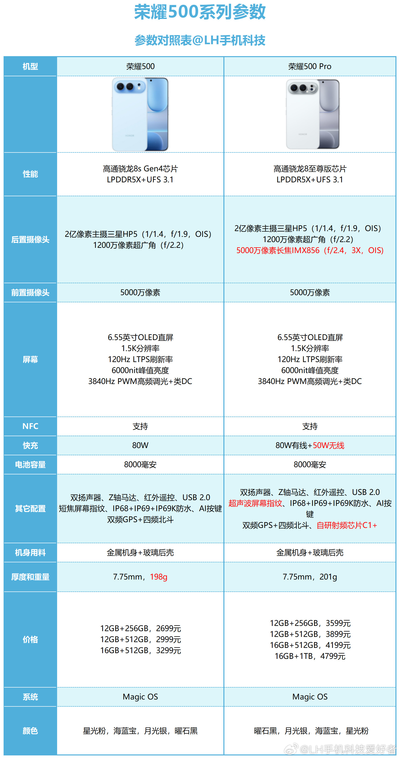 荣耀500和荣耀500Pro配置对比，Pro主要多了长焦镜头，短焦屏幕指纹升级