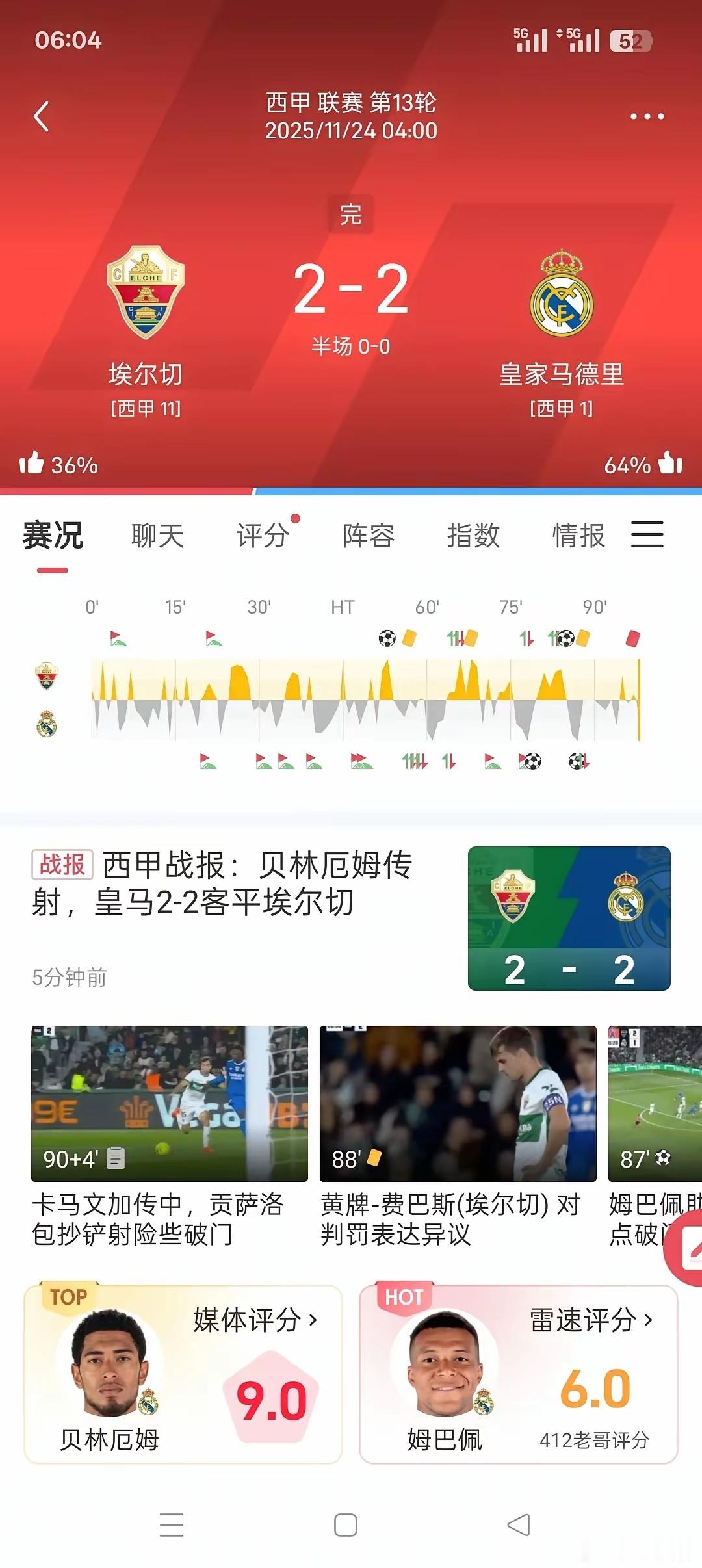 皇家马德里的比赛也太假了吧？今天凌晨四点埃尔切主场对阵皇家马德里，上半场双方0: