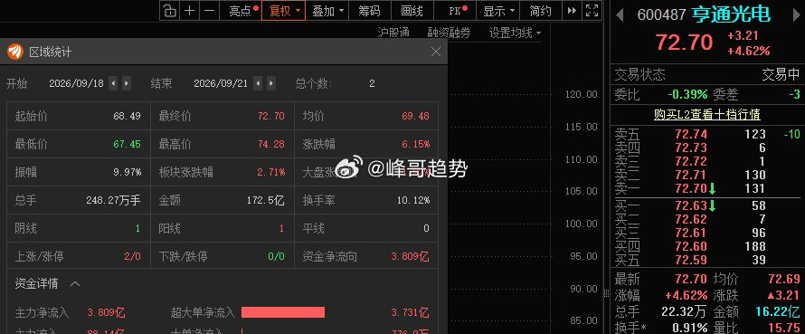 亨通光电6004879📈给到溢价​​​