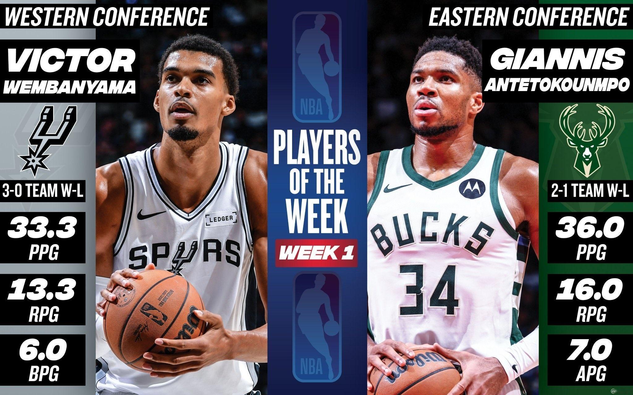 东西部周最佳：字母哥和文班亚马！而获得提名的球员有——西部：库里、东契奇、里夫斯