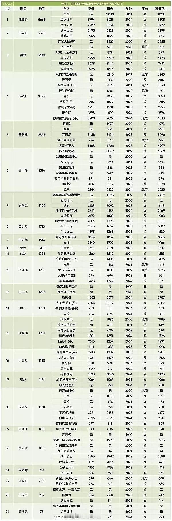 不知道郭麒麟还要稳坐95top多久​​​