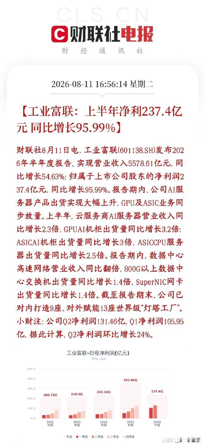 算力利好来了，服务器龙头公布业绩，超预期工业富联半年报净利润237.4亿，处在