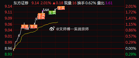 今天券商板块率先启动，往往是市场人气的风向标！昨天文师傅分享的$东方证券sh6