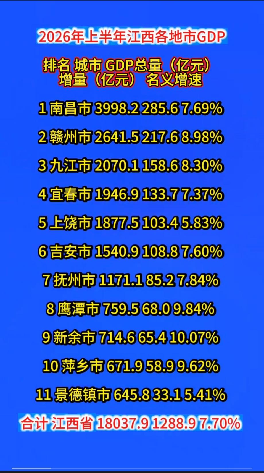 2026年上半年江西各地市GDP排名城市GDP总量（亿元）增量（亿