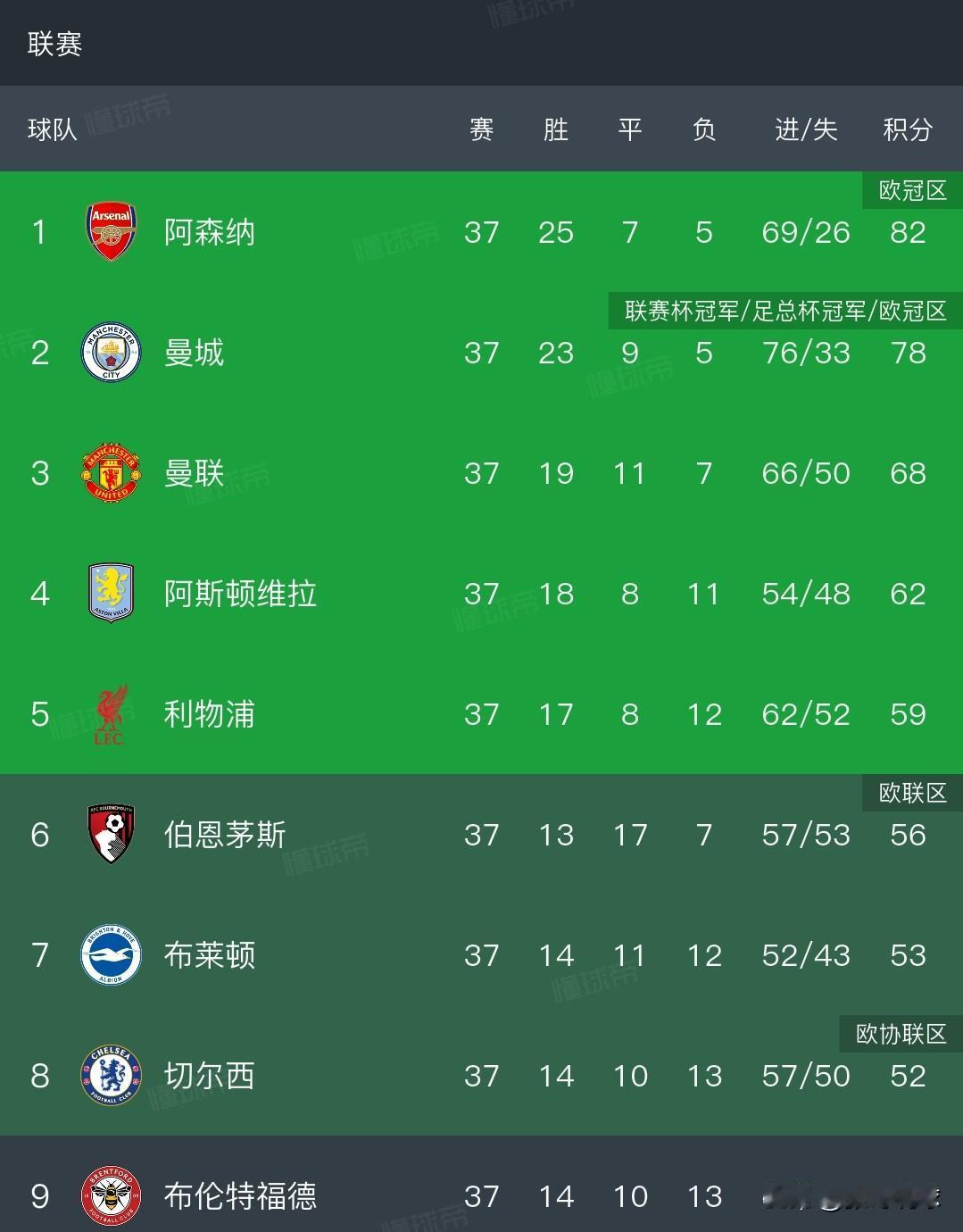 阿森纳时隔22年重夺英超冠军。阿森纳上次夺冠还是03~04赛季亨利时代。曼城1: