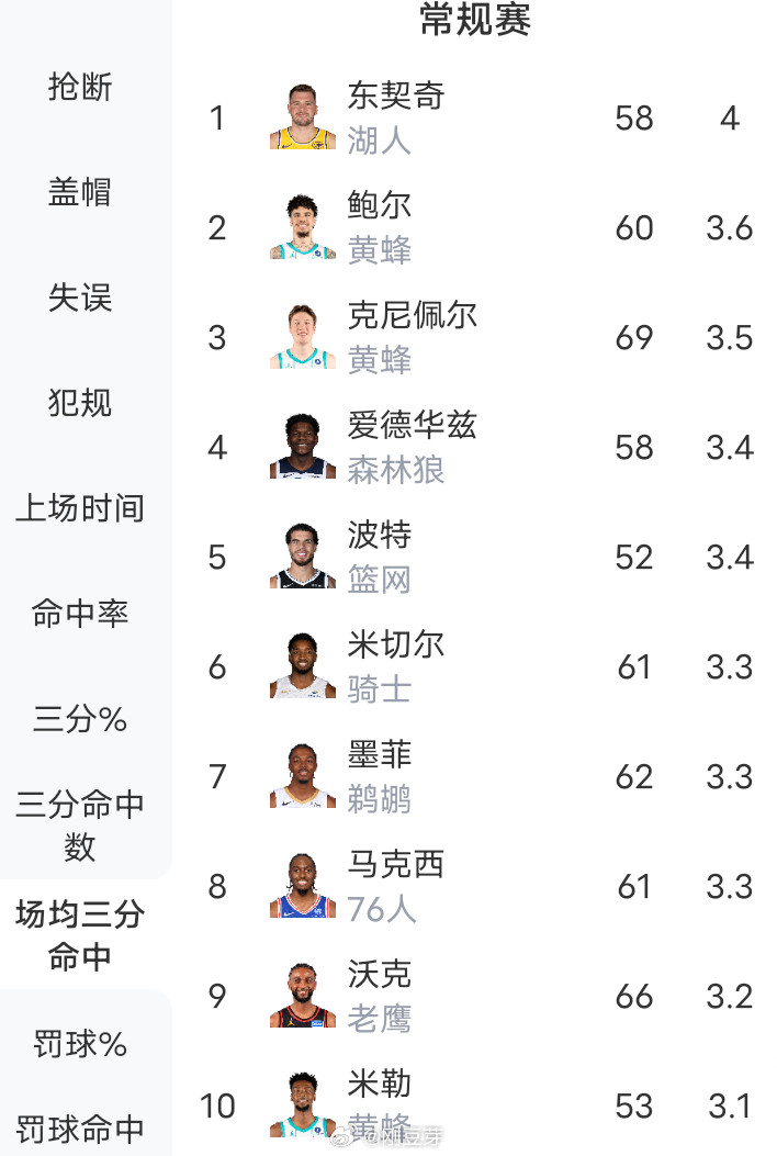 NBA克尼普尔三分王？先问问东契奇同不同意！目前克尼普尔投进了242个三分，排
