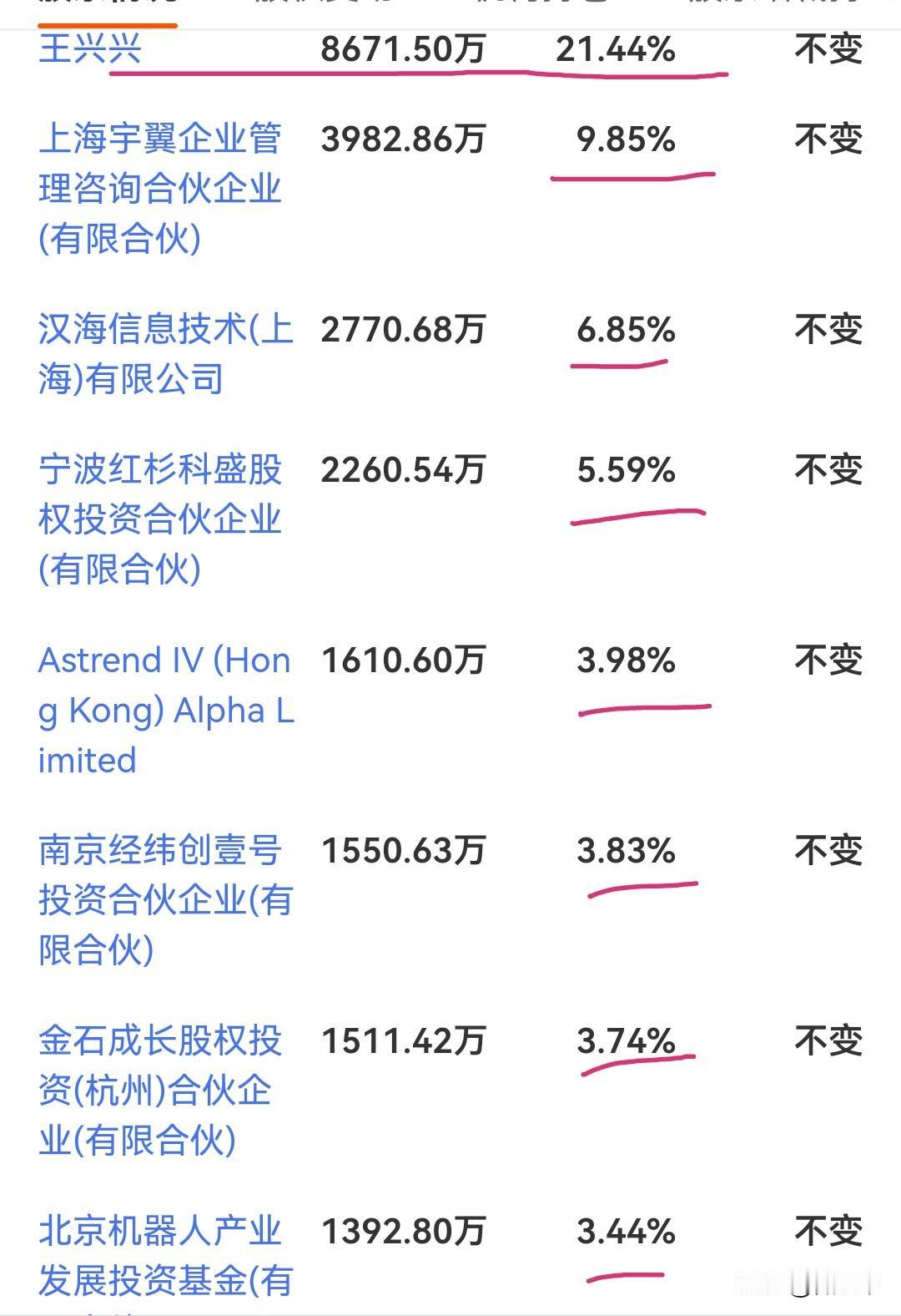 宇树科技老板王兴兴的不开心恐怕也与这个有关吧。打开该公司的前10大股权结构，