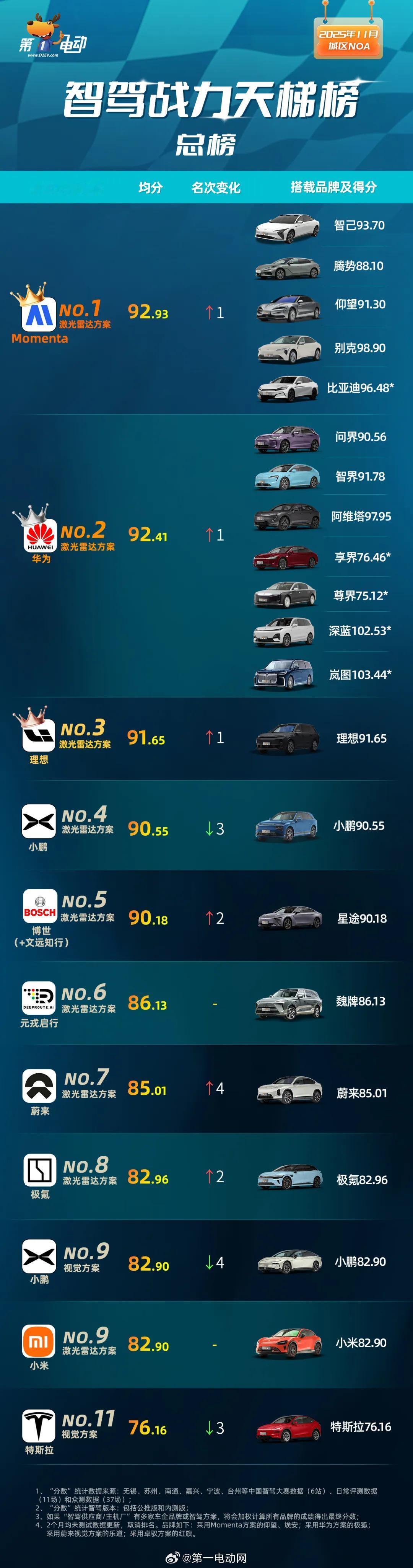 第二届智驾大赛中国智驾战力天梯榜11月智驾天梯总榜·格局重塑，Moment