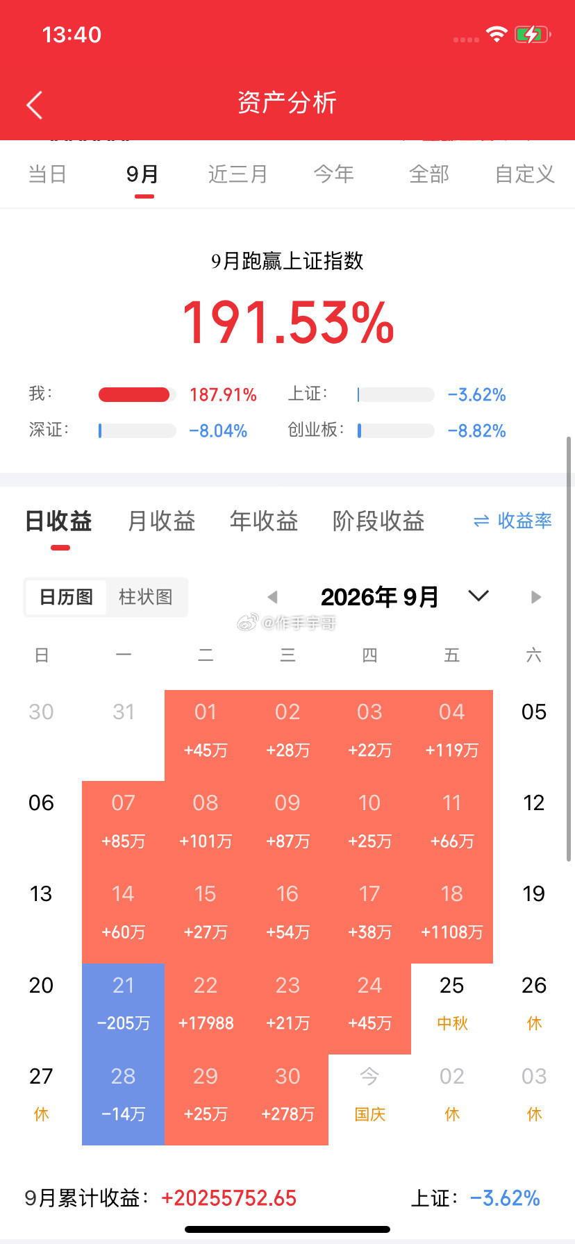 一位北京股民在18.5元附近分批布局了航天彩虹（002389），入场后股价一路攀升到24元，后悔买少